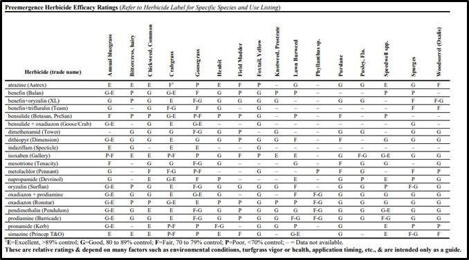 Preemergence herbicide efficacy rating